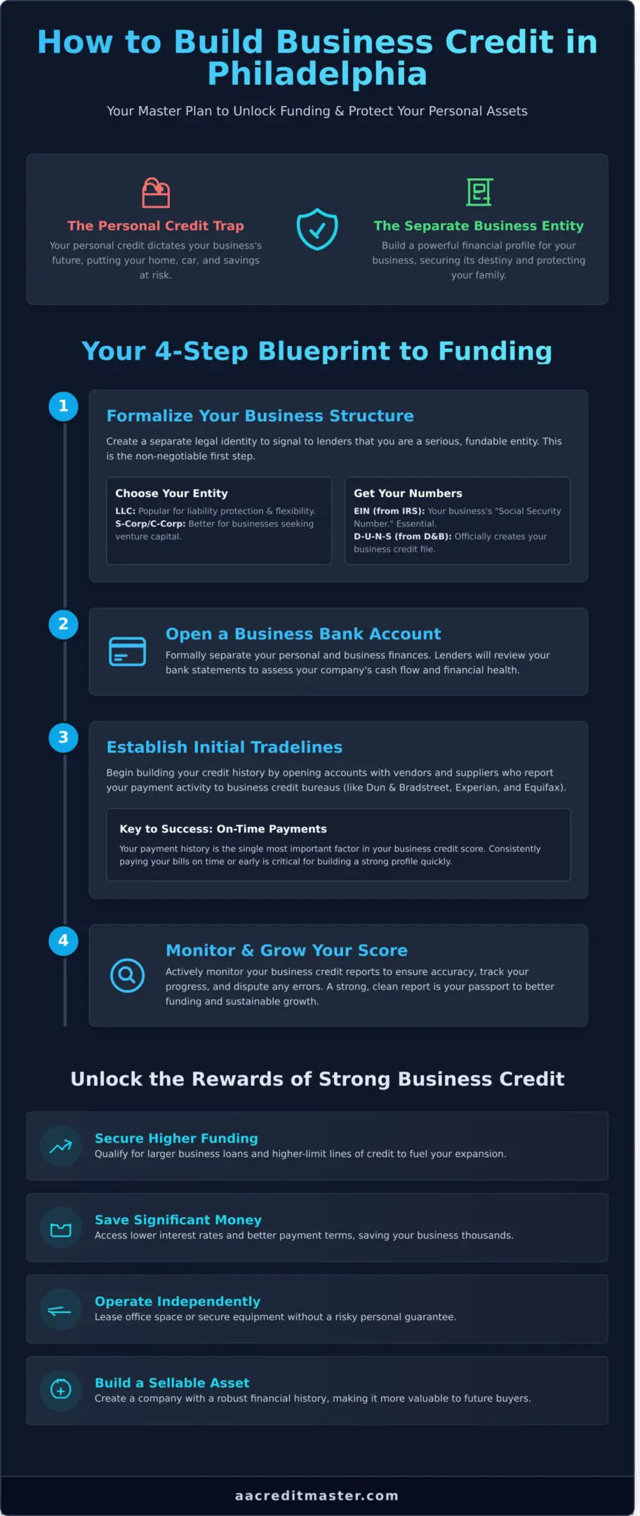 Steps to build a successful dropshipping business from finding a niche to mastering sales.