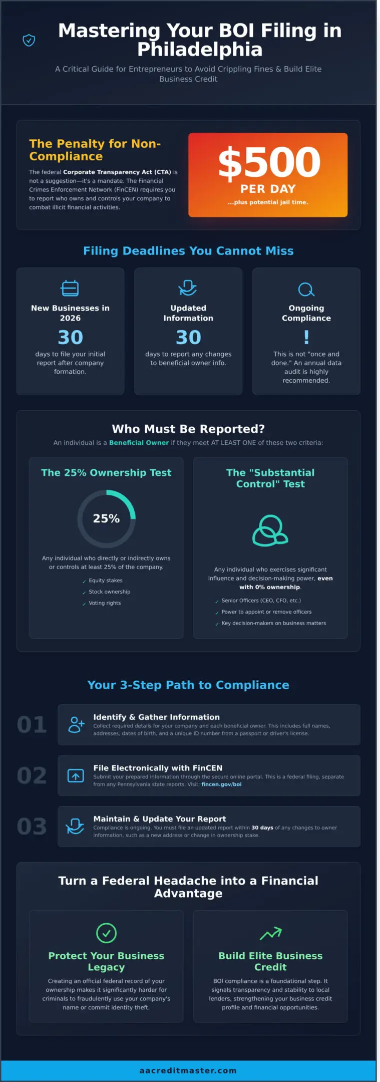 Infographic explaining who must be reported under the 25% ownership rule and the substantial control rule.