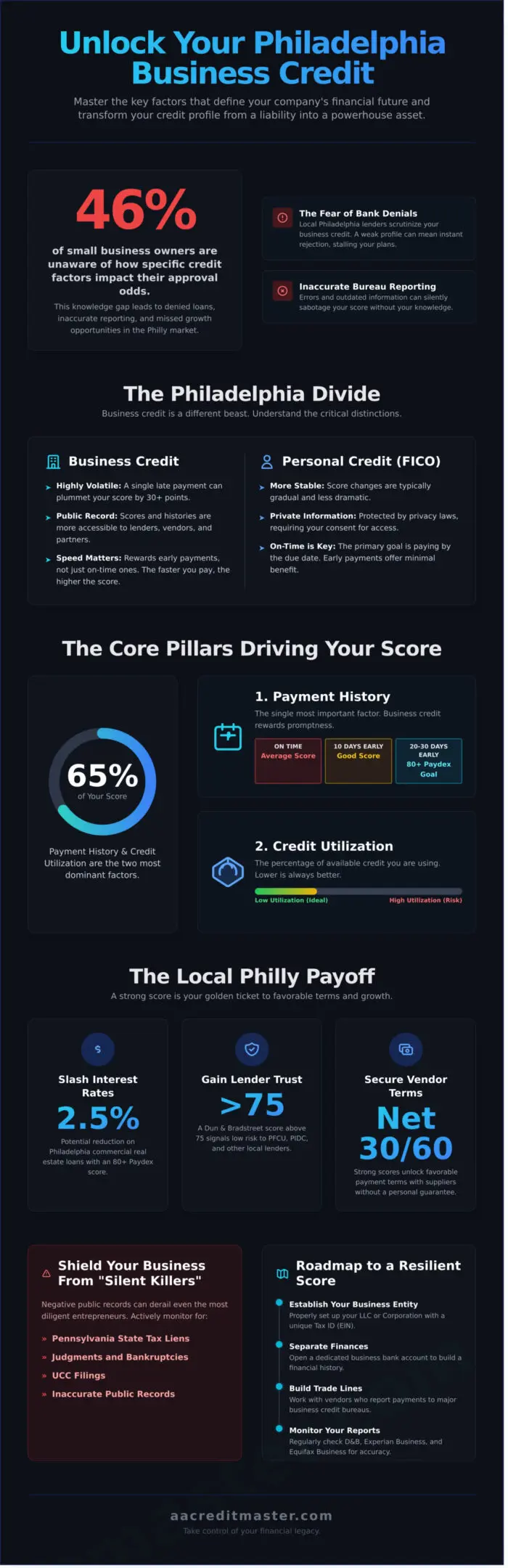 An infographic explaining credit score factors and their impact on local Philly payoffs.