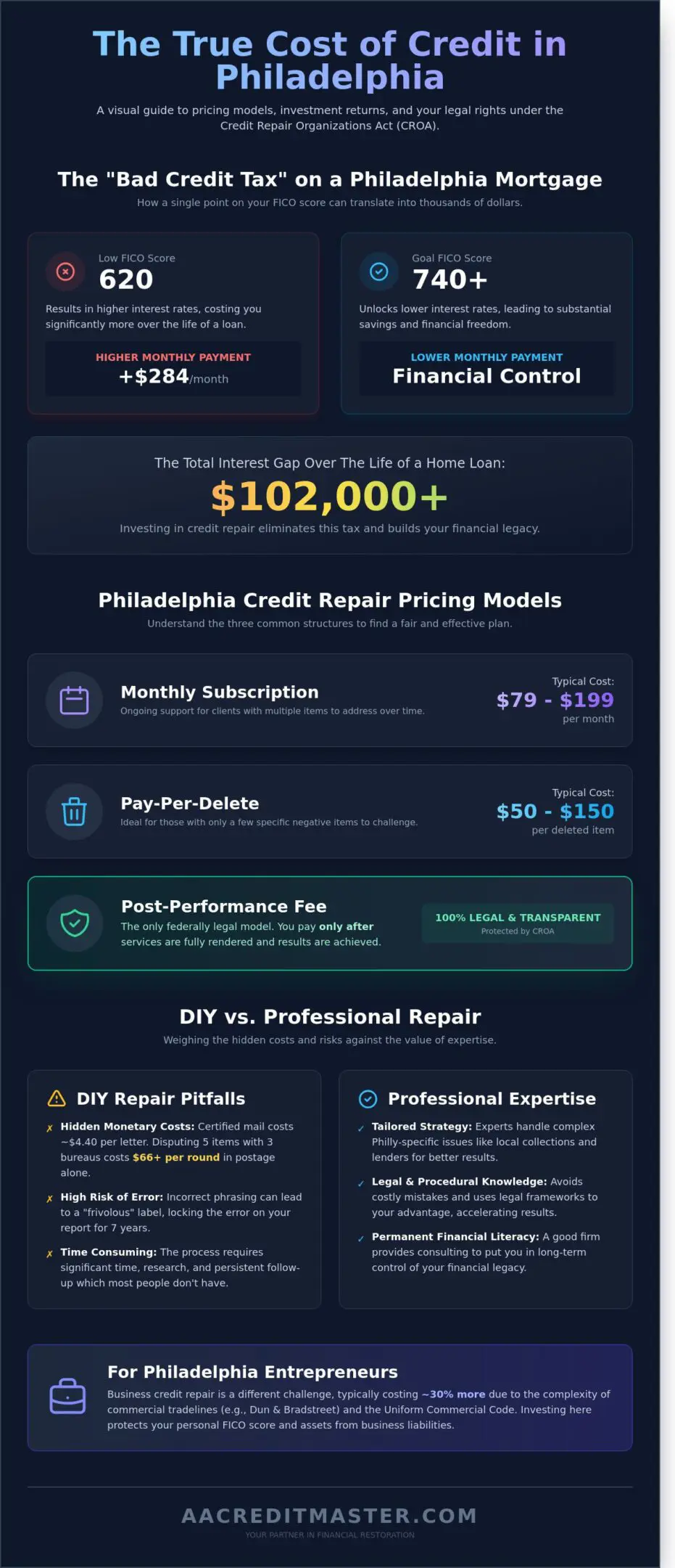Philadelphia credit repair services with pricing models and benefits.