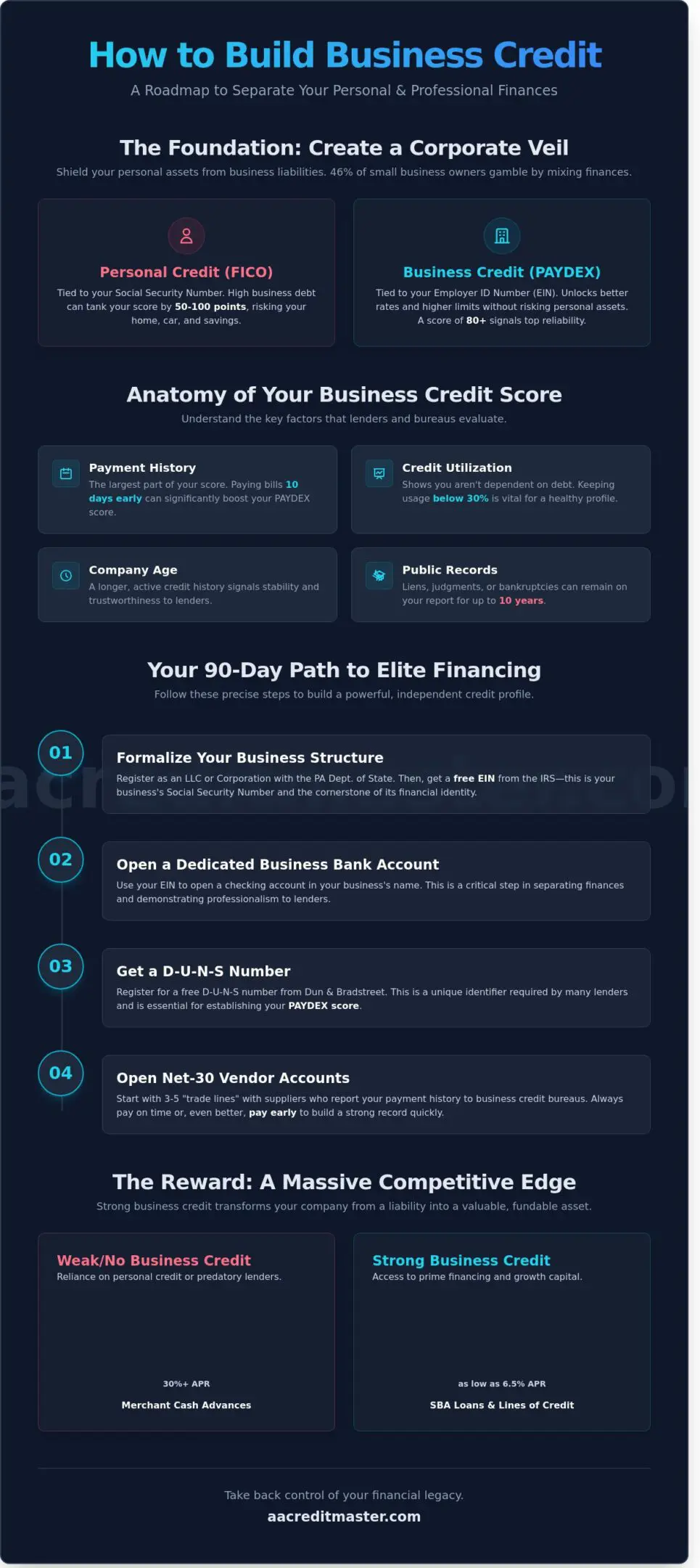 A detailed 90-day plan for achieving elite financing with steps and timelines.