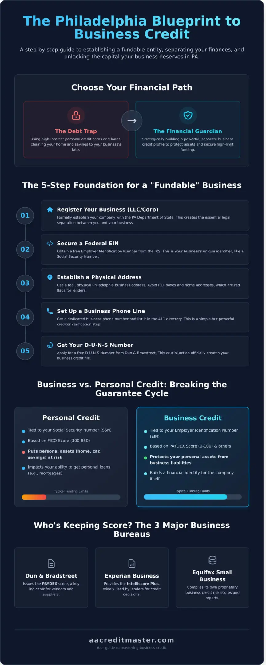 Infographic comparing business and personal credit cycles.