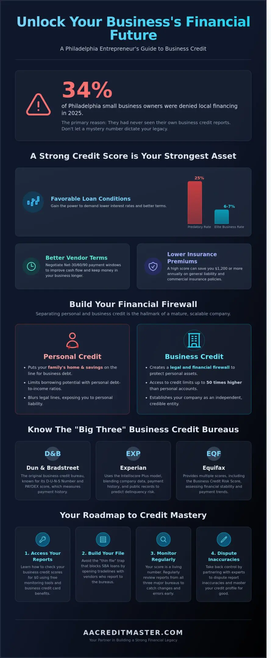 How to Check Your Business Credit Score in Philadelphia: A 2026 Guide