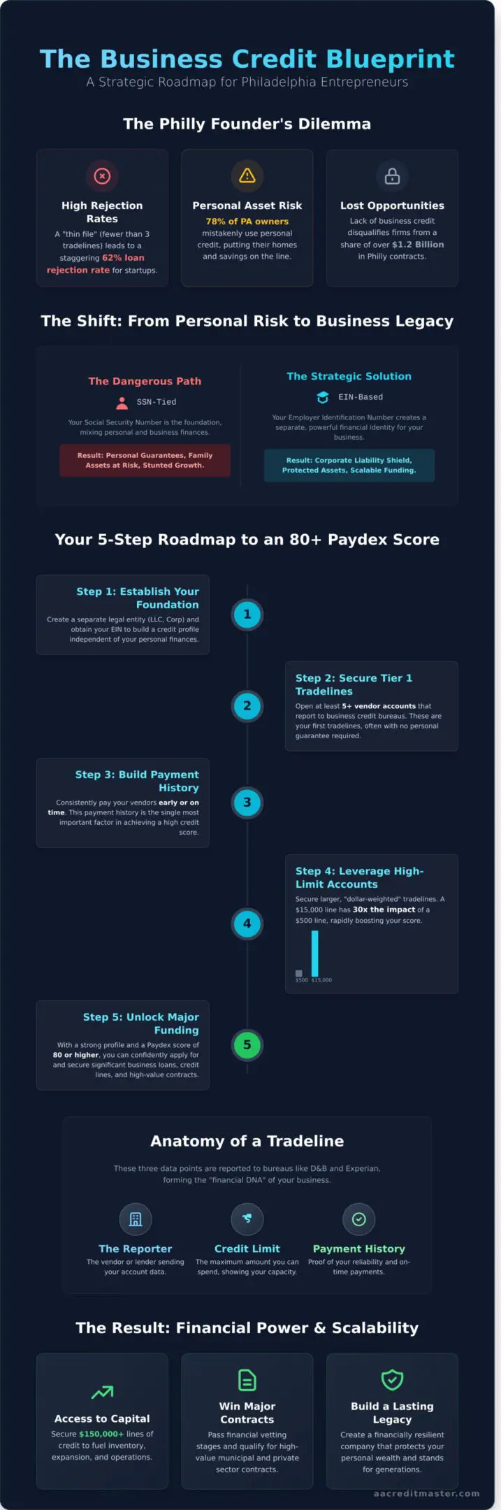 A 5-step guide to achieving an 80+ Paydex score with visuals and tips.