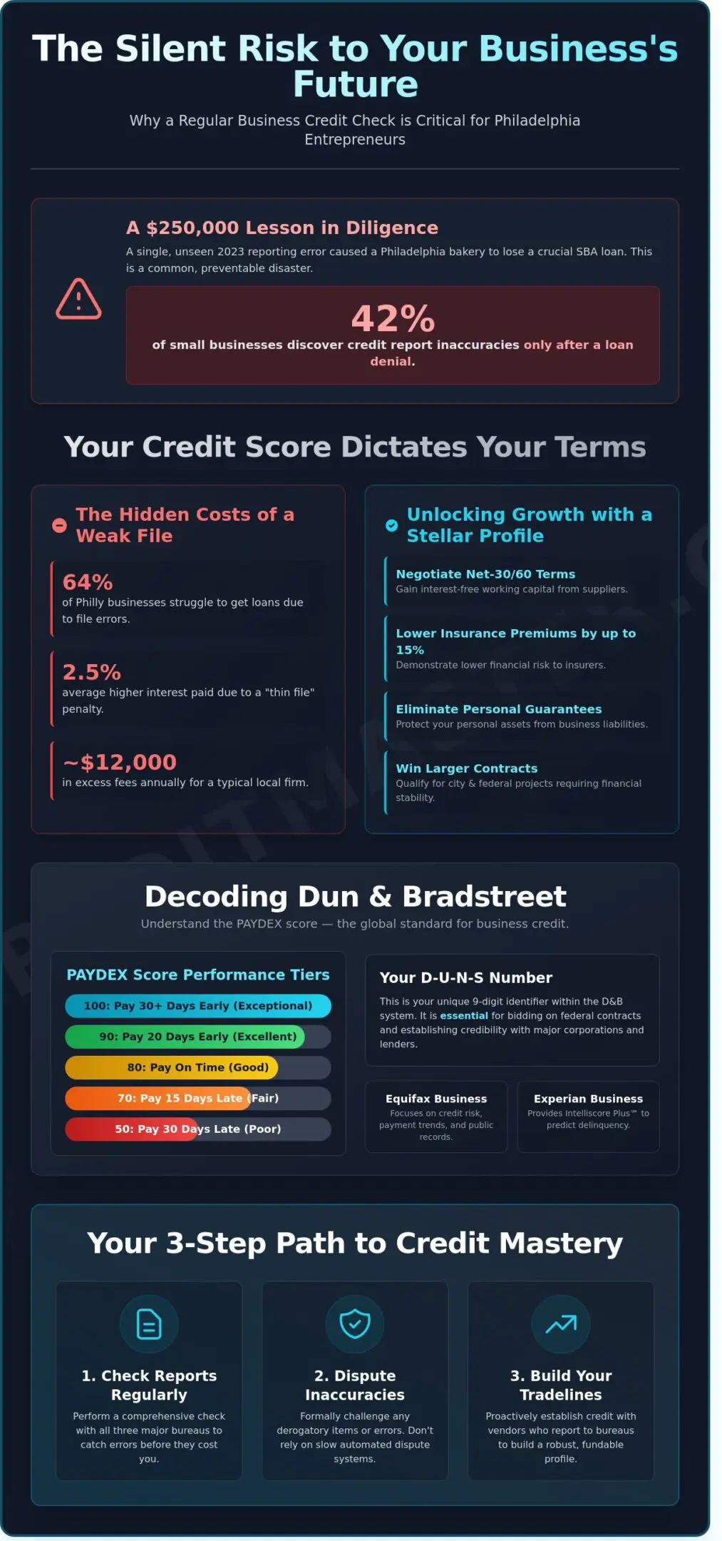 Infographic explaining how credit scores affect loan terms and interest rates.