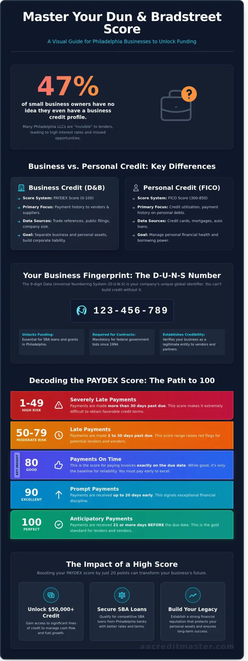Infographic explaining the PAYDEX score and its significance in business credit.