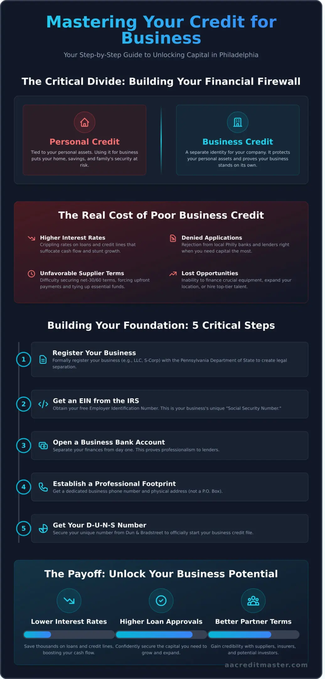 Infographic detailing the real cost of poor business credit and five critical steps to build strong credit foundations.