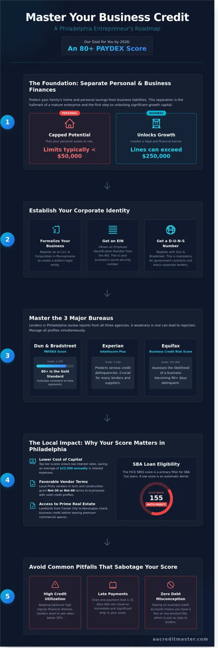 Business Credit Score Mastery: A Philadelphia Entrepreneur’s Guide for 2026