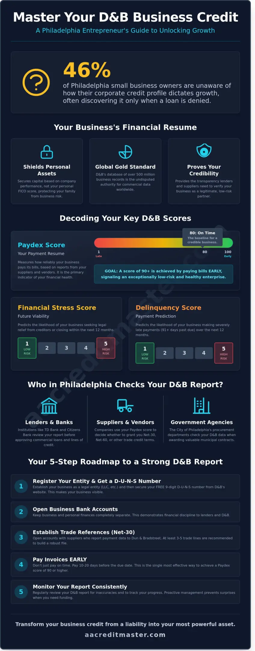 Dun and Bradstreet Business Credit Report: A Philadelphia Entrepreneur’s Guide