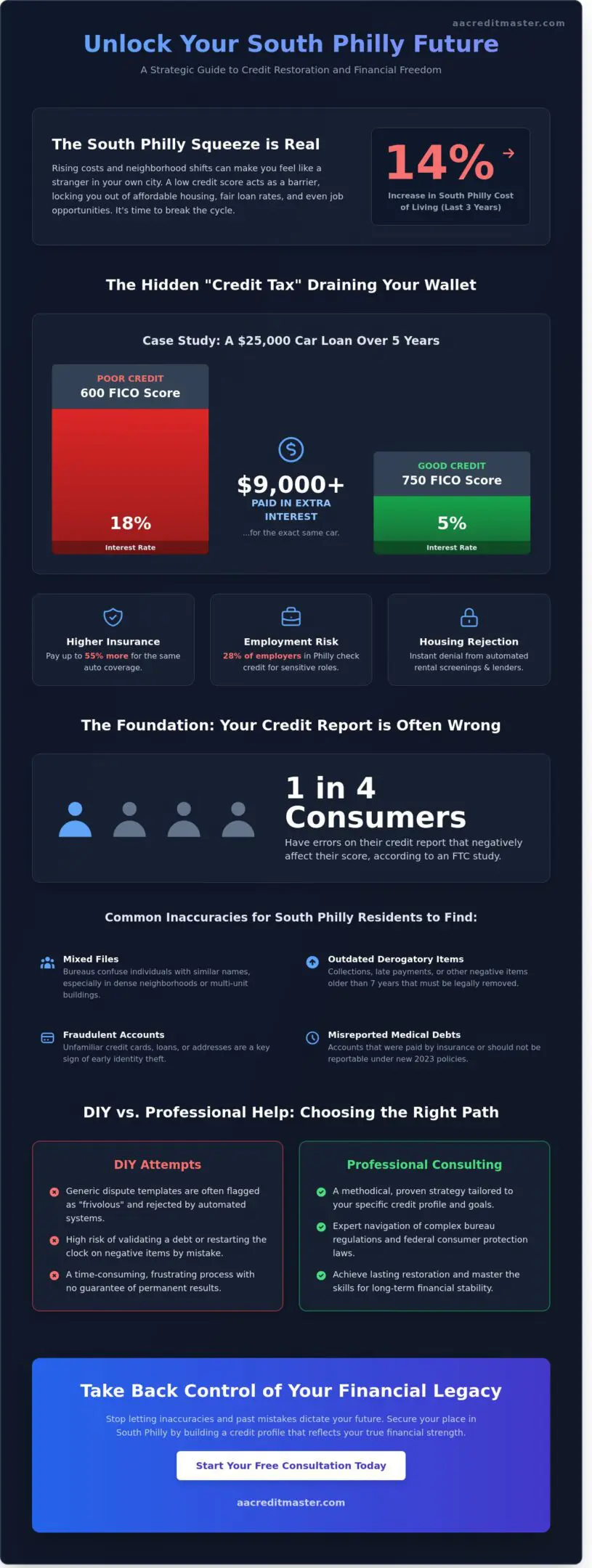 Bad Credit Help in South Philly: Reclaiming Your Financial Freedom in 2026