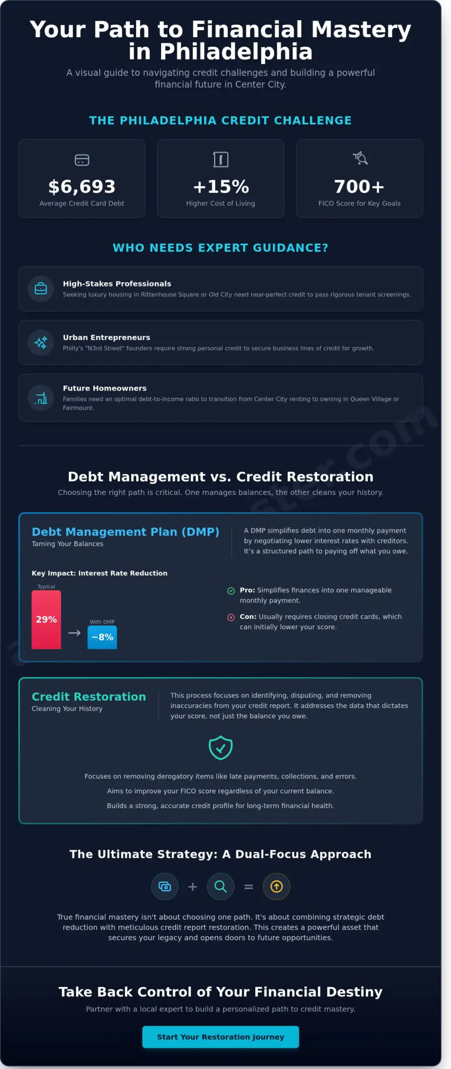 Credit Counseling in Center City Philadelphia: A Strategic Path to Financial Mastery