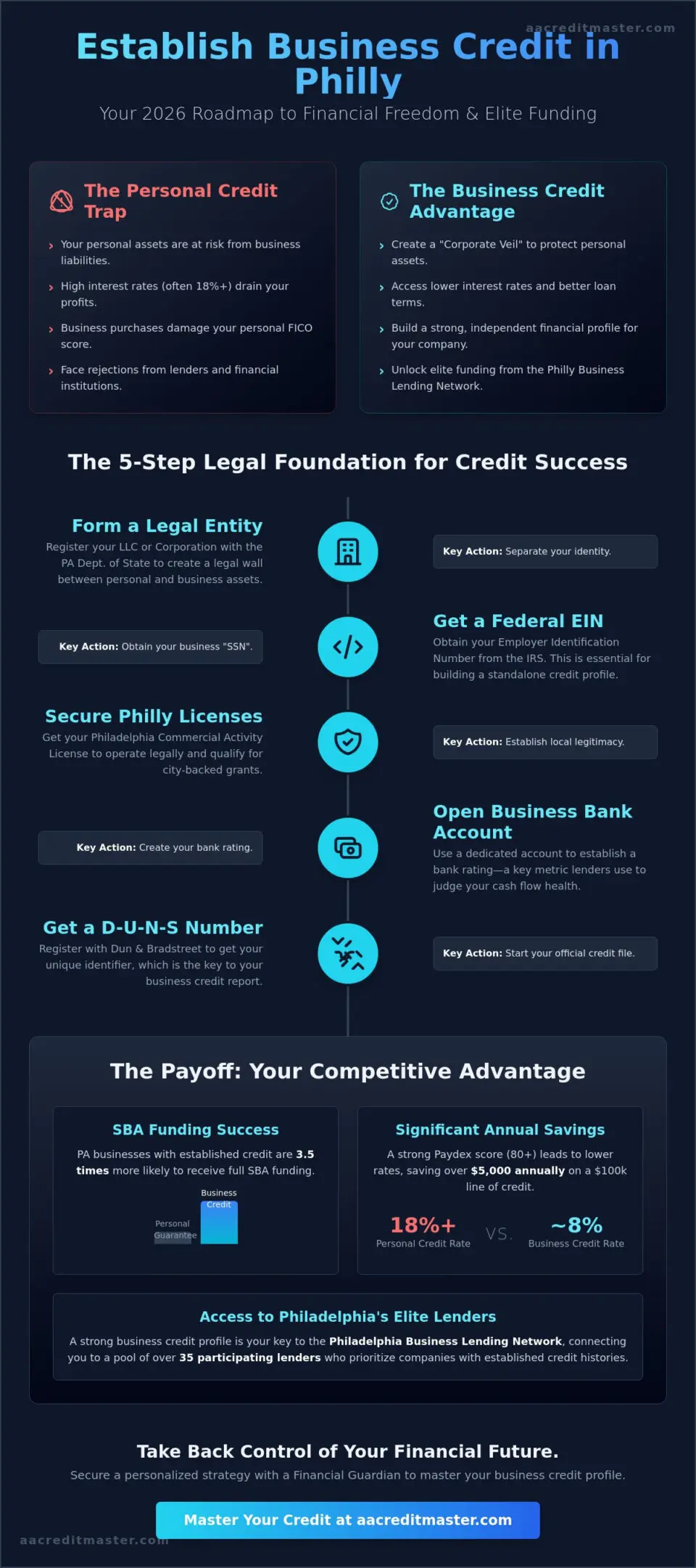 How to Establish Business Credit in Philly: The 2026 Entrepreneur’s Roadmap