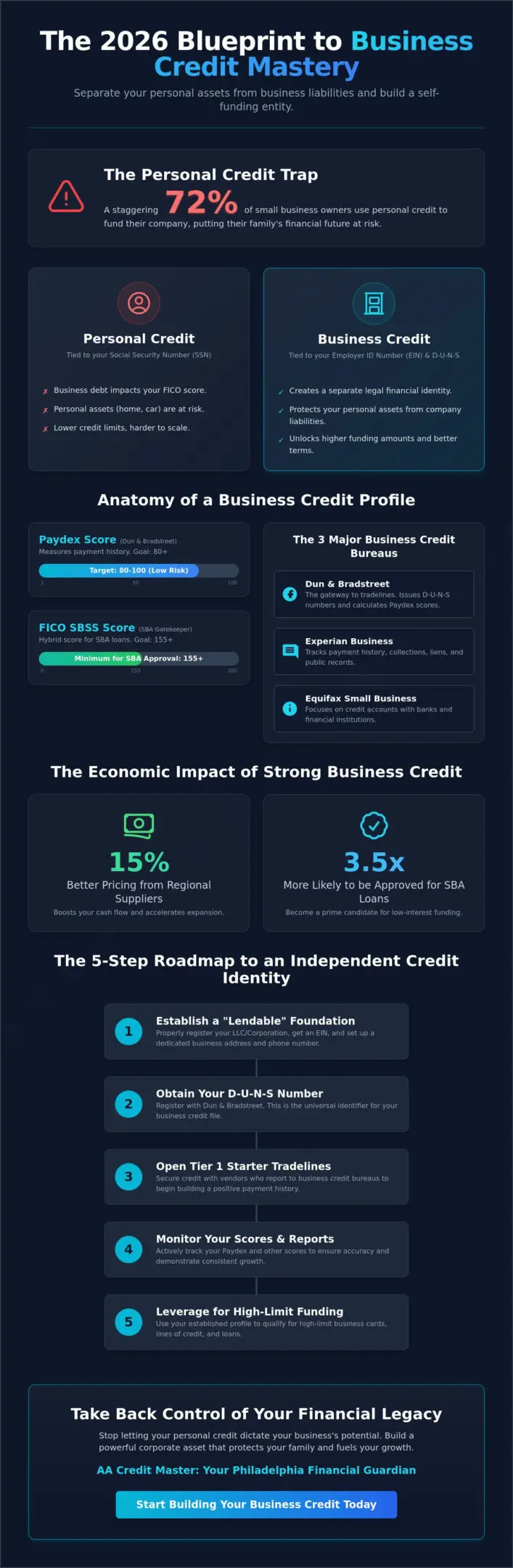 Strategic Business Credit Building Services in Philly: The 2026 Mastery Guide