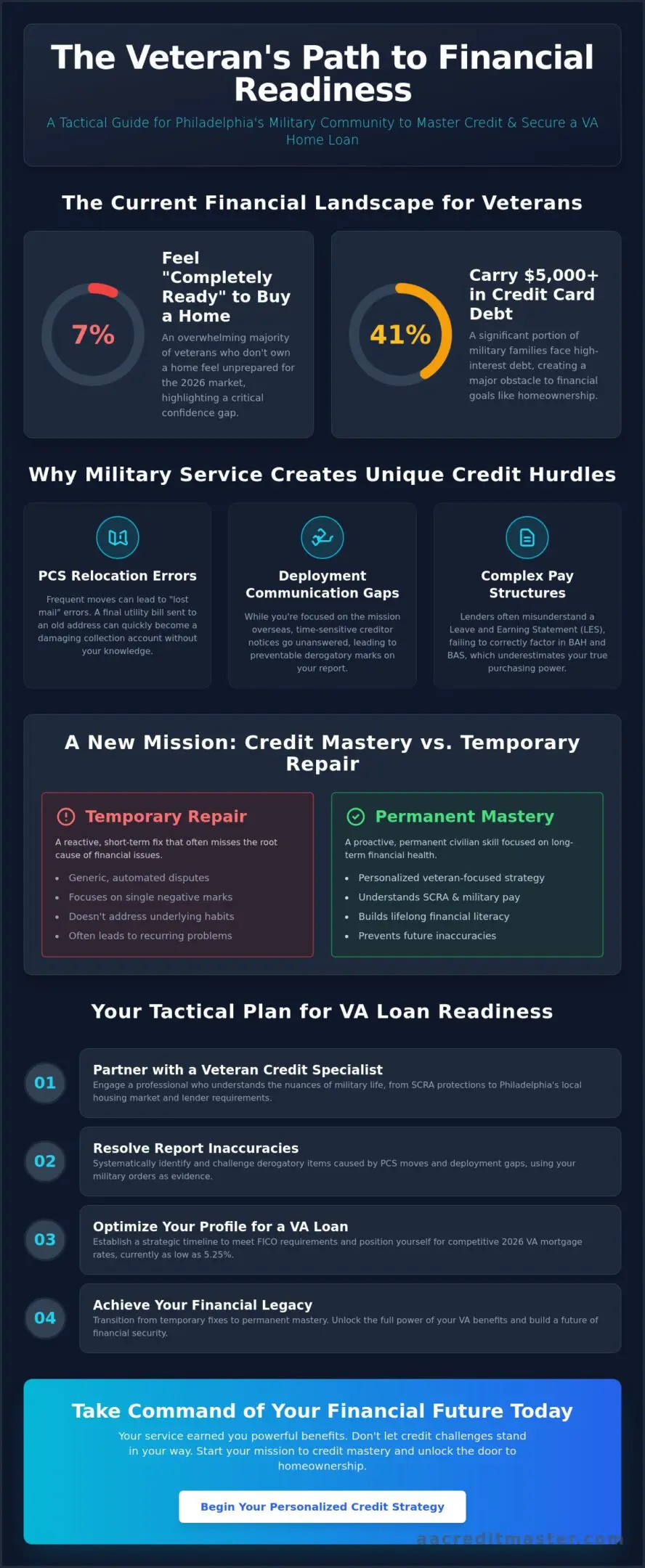 Credit Specialist for Veterans in Philadelphia: Achieving Financial Mastery