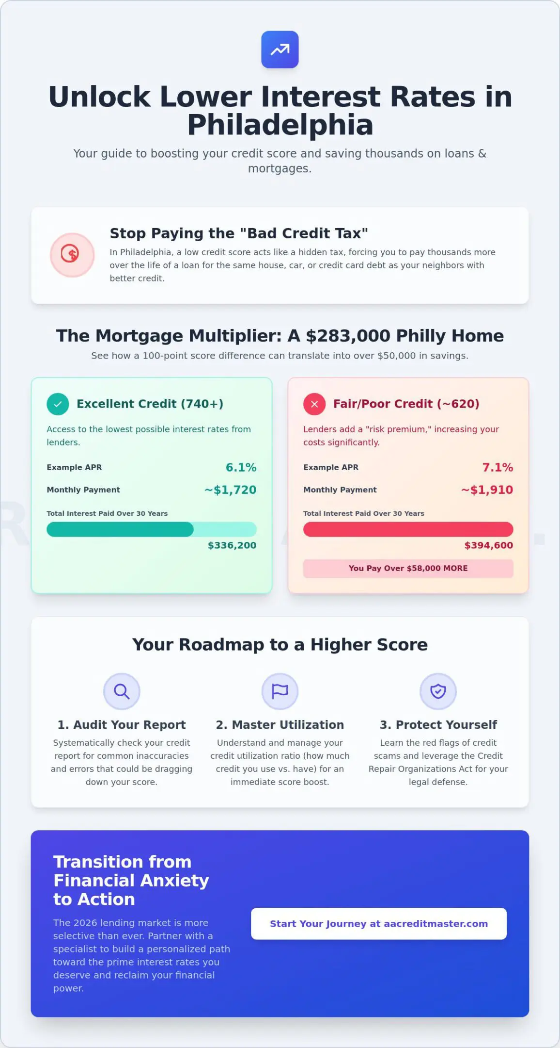 How to Improve Your Credit for Lower Interest Rates in Philadelphia