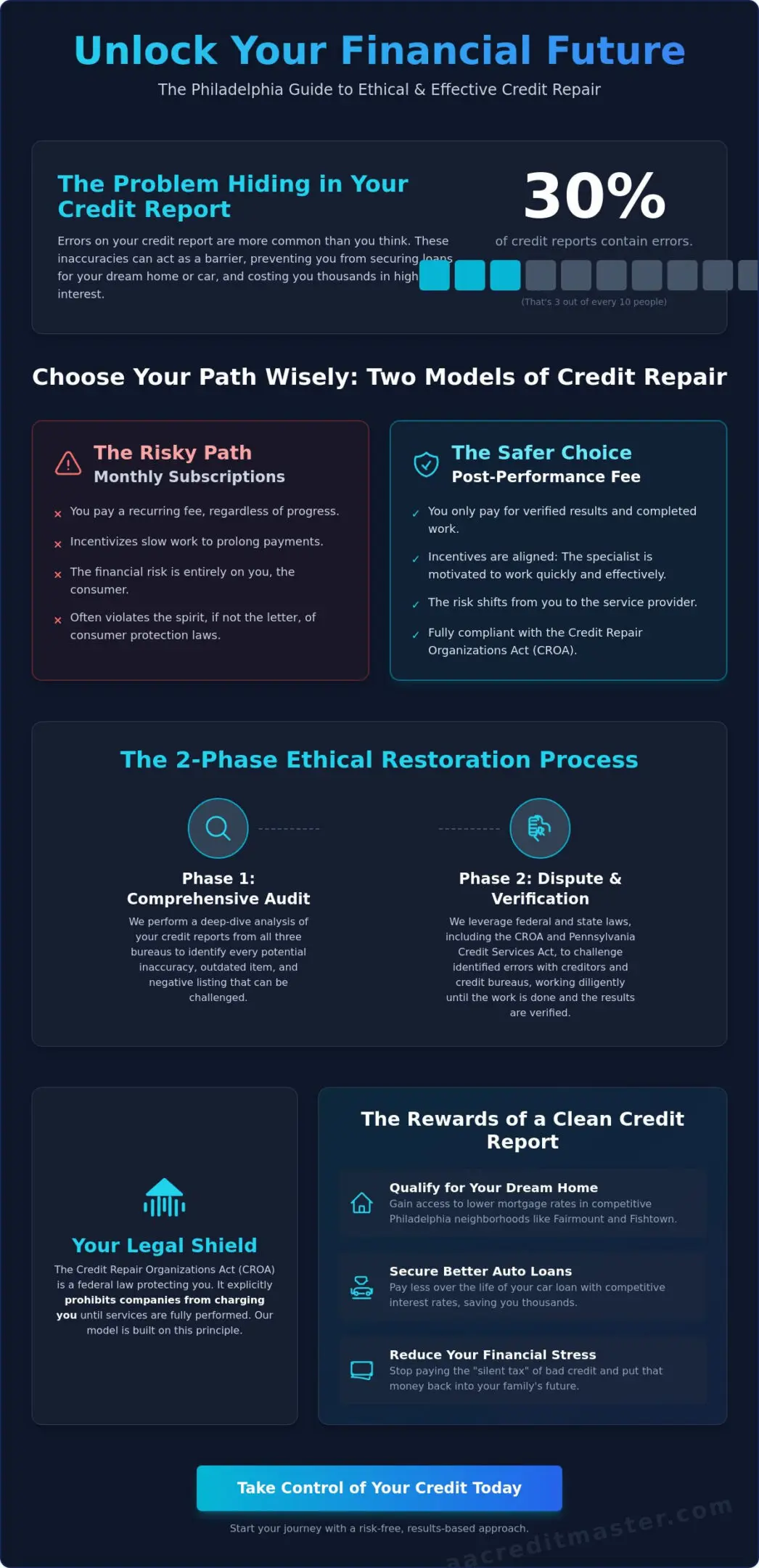 Post-Performance Fee Credit Repair in Philadelphia: The Ethical Path to Better Credit